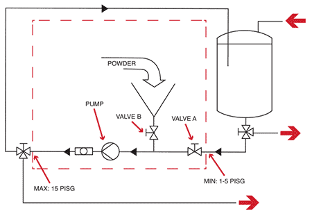 Differential pressure is increased across the hopper without need for a throttle valve