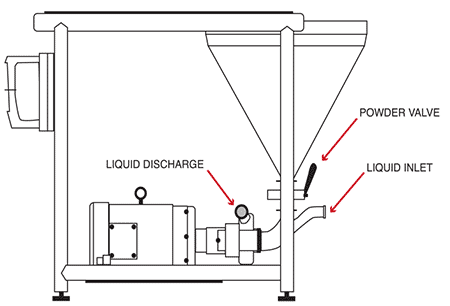 Proper setup has a valve directly beneath the hopper