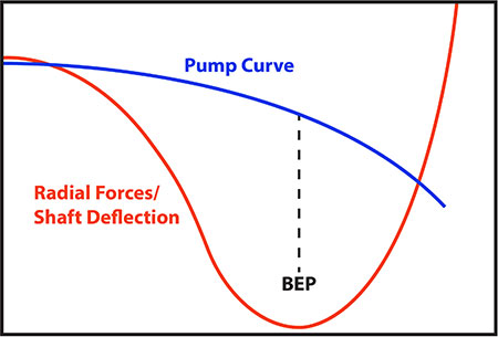 Recommended operating zone on a pump curve relative to BEP 