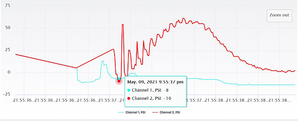 reversal of flow through a check valve