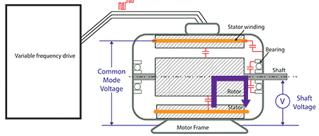 IMAGE 4: Part of this current flows between the inner race and the outer race of the bearings, causing heat in the lubricant.