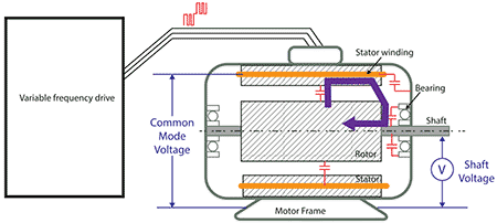 IMAGE 5: These capacitive discharge currents can cause fretting of the bearing and raceways and produce temperatures high enough to melt the bearing steel and cause pitting. 