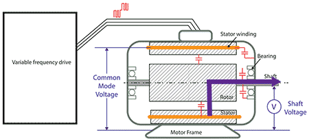 IMAGE 6:  Shaft currents flowing through the bearings alter the chemical properties of lubricating oil.