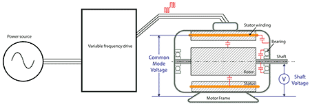 IMAGE 7: In this case, the bearings’ parasitic capacitance does not exist and there is no shaft voltage. 