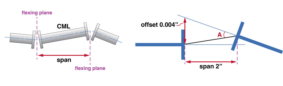 IMAGE 4: A coupling alignment offset measurement of 0.004-inch at one flex plan and a span of 2 inches equals a ratio of 4 mils/2-inch = 2 mils/in