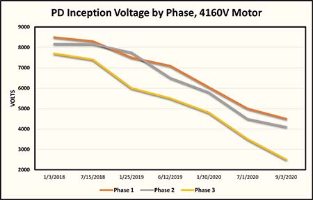 IMAGE 4: PD measurements are trended over time to detect cases of weak insulation.   