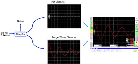 IMAGE 5: Signal and noise are received by a coupler. Noise is filtered out and the signal is gated through a PD channel and surge wave channel. The plots are combined on the testing instrument’s display screen.      