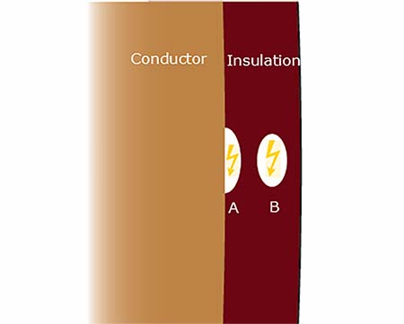 IMAGE 3: Internal PD can occur in the void between the conductor and insulator (A) or  internal to the insulation (B). 