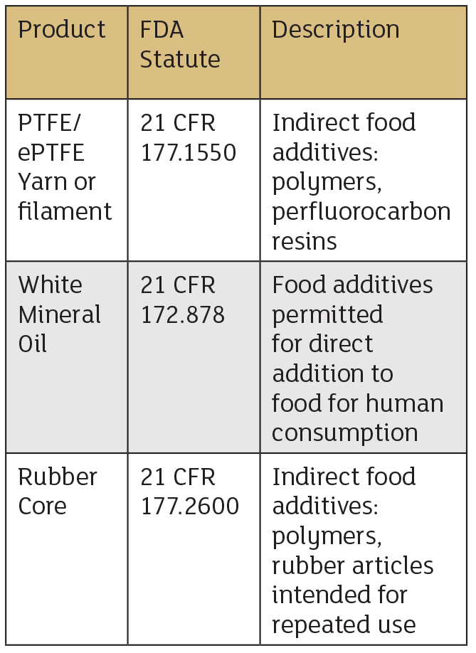 IMAGE 4: Products used in an elastomer core FDA approved packing ring with their respective statute