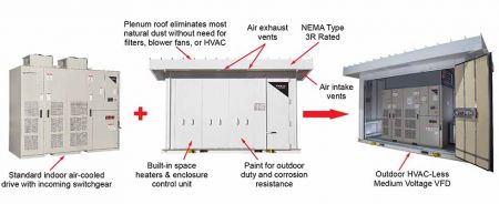 Containerized outdoor MV drive