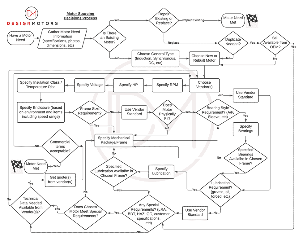 IMAGE 1: Motor sourcing decision process (Images courtesy of designmotors)