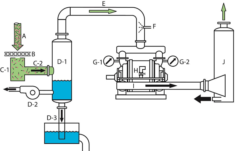 prøve eksperimentel etnisk Benefits of Vacuum Pump Systems | Pumps & Systems