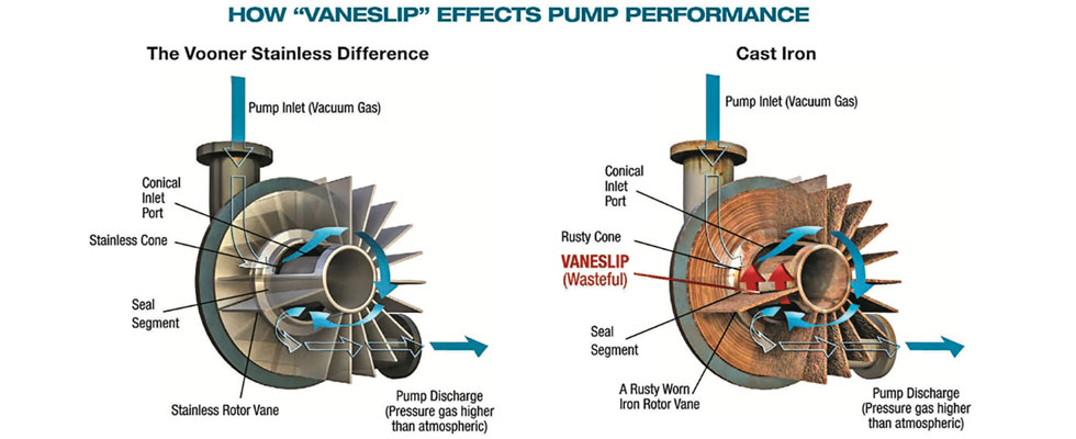 prøve eksperimentel etnisk Benefits of Vacuum Pump Systems | Pumps & Systems