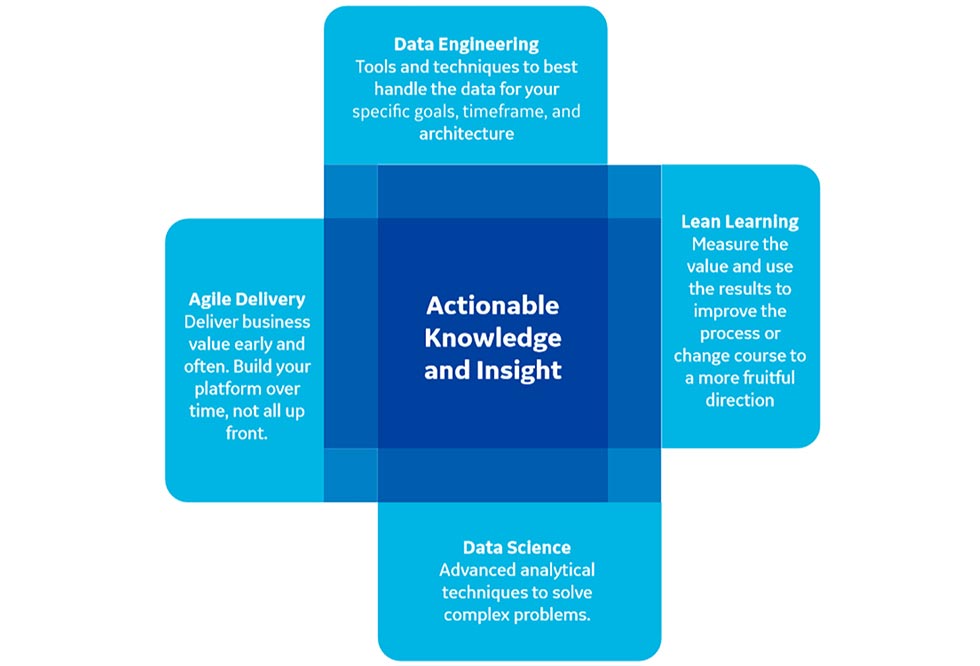 IMAGE 1: Benefits of  data science (Image  courtesy of GE Digital)