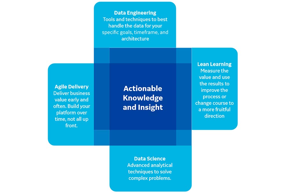 IMAGE 1: Benefits of data science (Image courtesy of GE Digital)