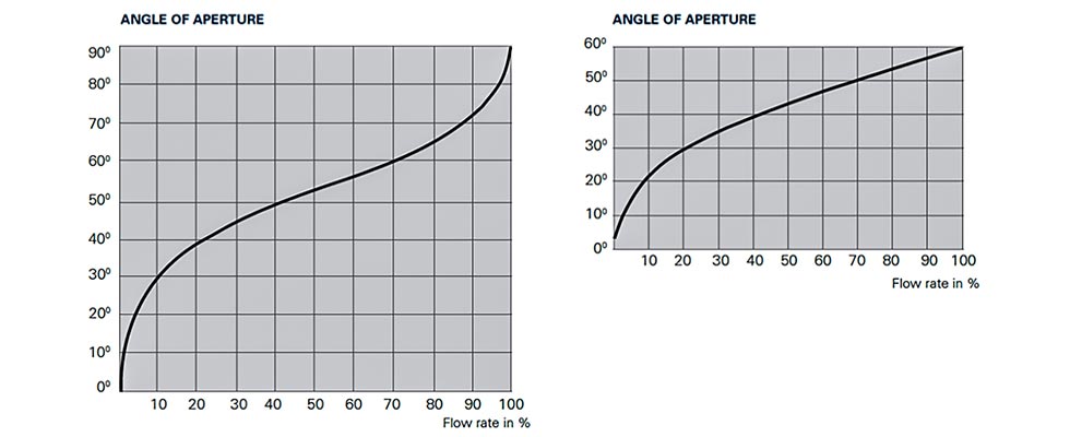 angle of aperture butterfly valge