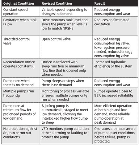 Changes to a hypothetical pump system when a VFD was installed and applied targeting system optimization 