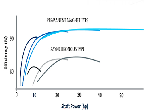 IMAGE 4: Comparing motor efficiency