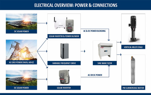 IMAGE 6: Electrical overview of power and connections