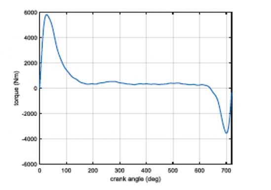 Typical single cylinder torque pulse