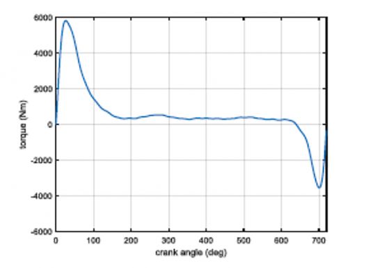 Typical single cylinder torque pulse
