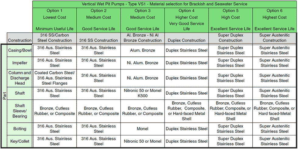 IMAGE 1: Vertical wet pit pumps: material selection for brackish water and seawater service (Images courtesy of Hydraulic Institute)