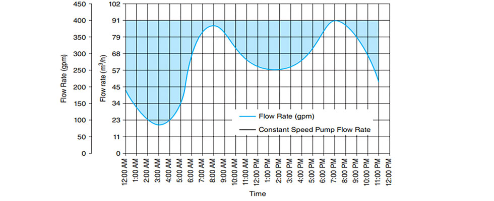 IMAGE 1: Stormwater inlet flow compared to pump flow rate (Images courtesy of the Hydraulic Institute)