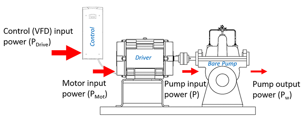 IMAGE 1: Representative power through pump extended product, arrow size illustrates reduced power output across each component of the pump extended product. (Images courtesy of Hydraulic Institute)