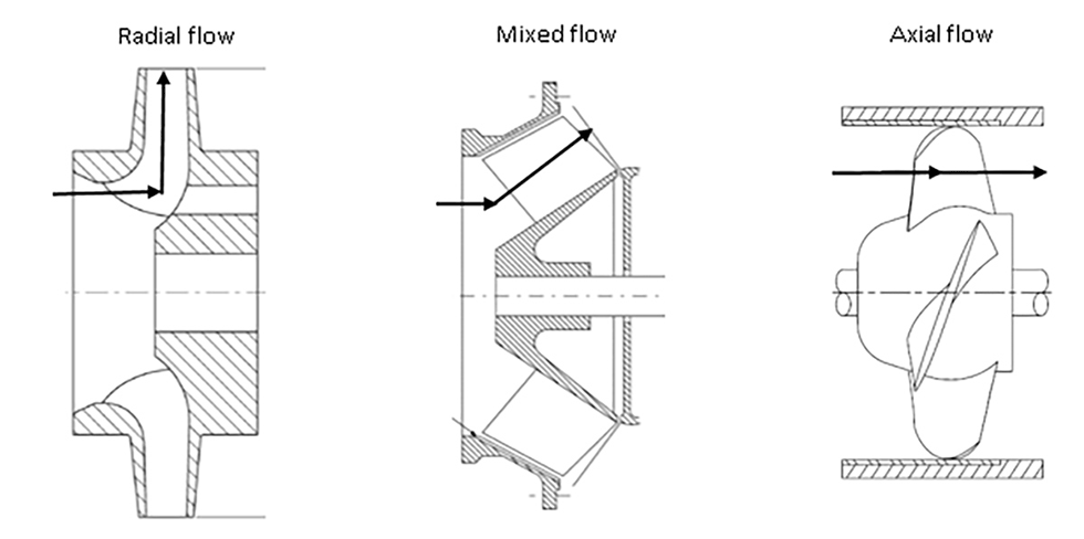 IMAGE 2: Centrifugal (radial), mixed and axial flow rotodynamic pump impellers