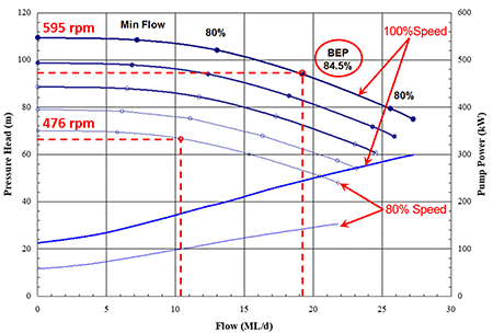 IMAGE 2: Variable speed pump curve showing system design operating points at 100% speed and 80% speed.