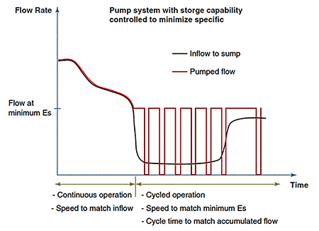 IMAGE 2: Optimized specific energy (Es) control