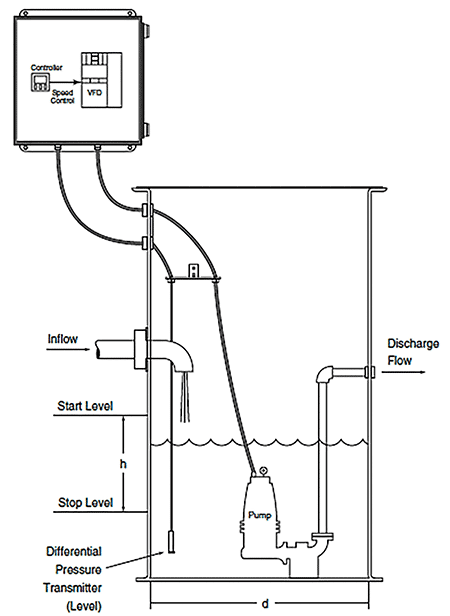 IMAGE 3: Stormwater pump reservoir	