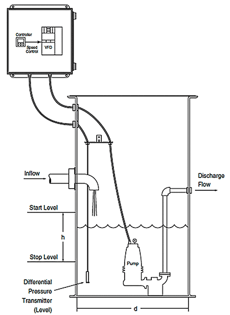IMAGE 3: Stormwater pump reservoir