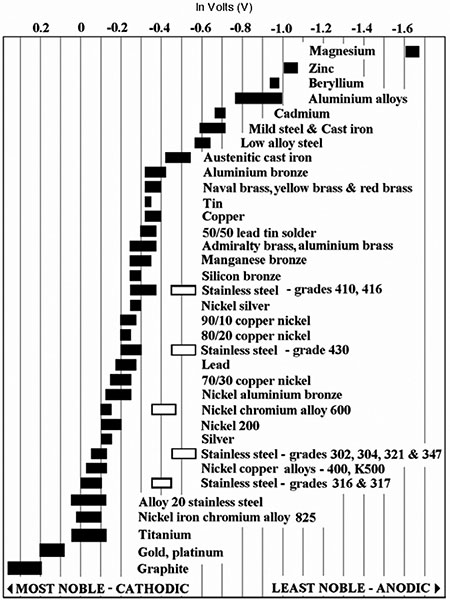 galvanic corrosion chart