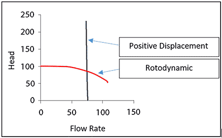 IMAGE 1: Illustrating the general performance difference between positive displacement and rotodynamic pumps (Images courtesy of Hydraulic Institute)