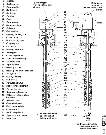 IMAGE 1: VS1—Vertically suspended, single-casing, discharge through column, deep-well (set) pumps (Images courtesy of Hydraulic Institute)