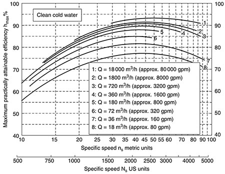 IMAGE 1: Maximum practically attainable efficiency for different flow rates and specific speeds (Hydraulic Institute, 2021, Pump Life Cycle Costs: A Guide to LCC Analysis for Pumping Systems – 2nd Edition) (Images courtesy of the Hydraulic Institute)