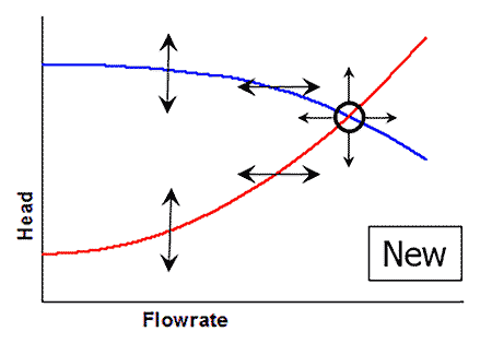 IMAGE 2: Potential new pump system illustrating the operating point is dependent on the pump curve (blue) and system curve (red), and the operating point will move if either curve is changed.