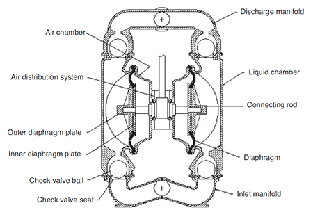 IMAGE 2: AODD pump configuration, from ANSI/HI 10.1-10.5
