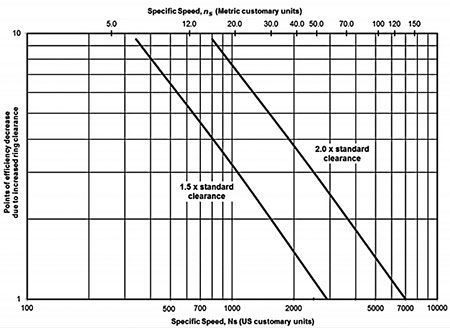 IMAGE 2: Estimated efficiency decrease due to increased wearing (running) clearance (Hydraulic Institute, 2020, HI 20.3-Rotodynamic Pump Efficiency Prediction)