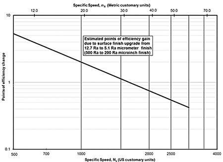 IMAGE 3: Estimated efficiency increase due to improved surface finish (Hydraulic Institute, 2020, HI 20.3-Rotodynamic Pump Efficiency Prediction)