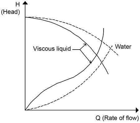 IMAGE 4: Pump and system curves for more viscous liquids as compared with water
