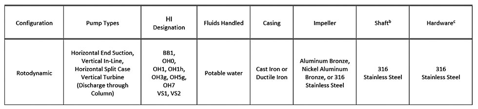 IMAGE 5: Typical materials of construction of wetted parts in potable water applications