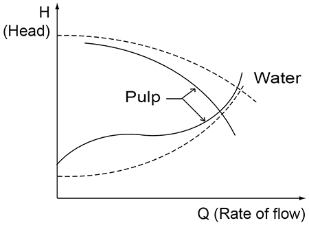 IMAGE 5: Pump and system curves for water and pulp suspension 