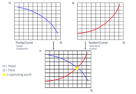 Pump and system curve intersection is the operating point