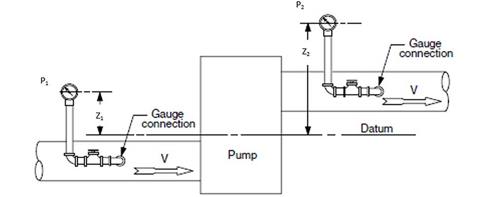 Pump diagram for measuring total head (H)
