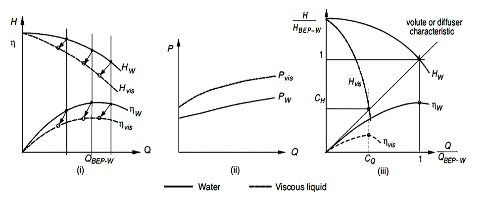 How head, efficiency and power characteristics typically change from operation with water to pumping a highly viscous liquid 