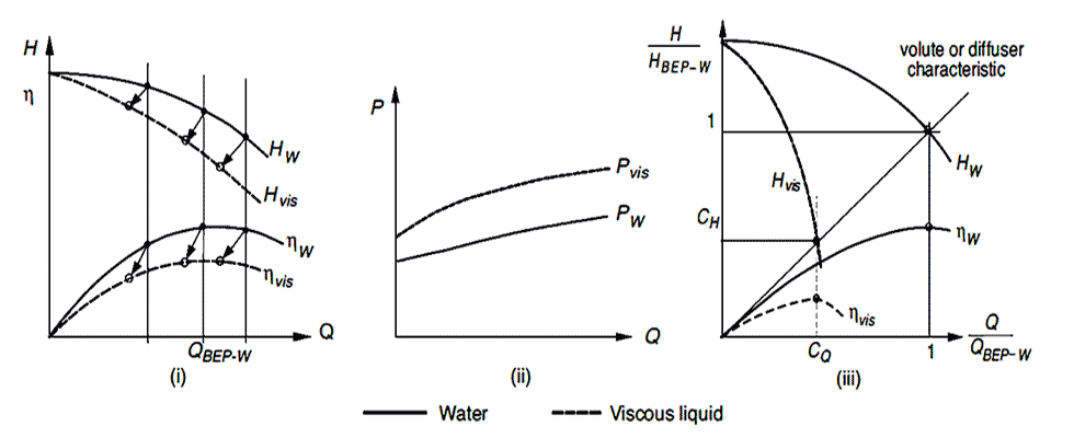 How head, efficiency and power characteristics typically change from operation with water to pumping a highly viscous liquid