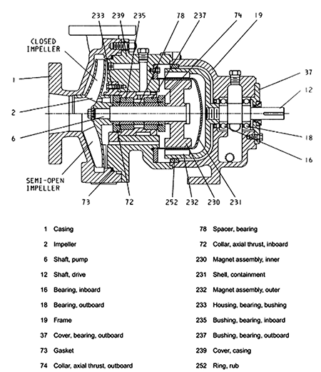 IMAGE 3: OH1i – Magnetic drive, overhung, flexibly coupled pump