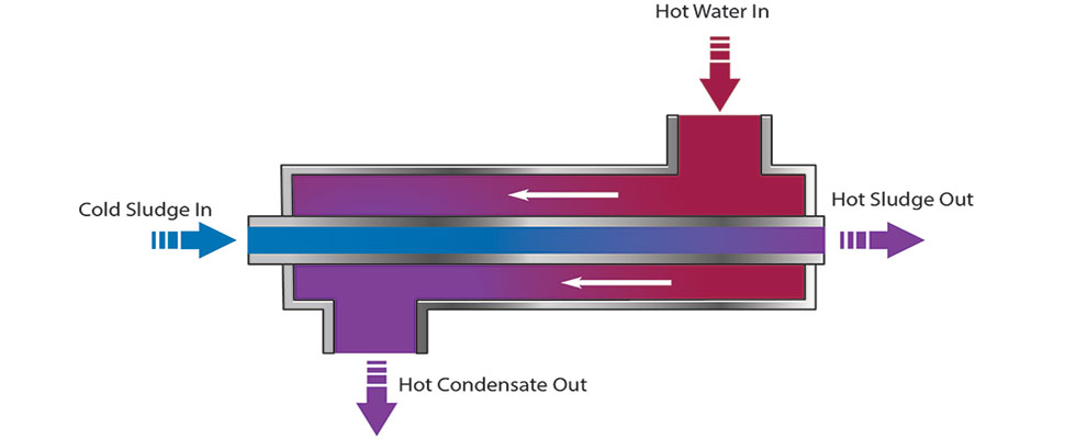 sludge heater